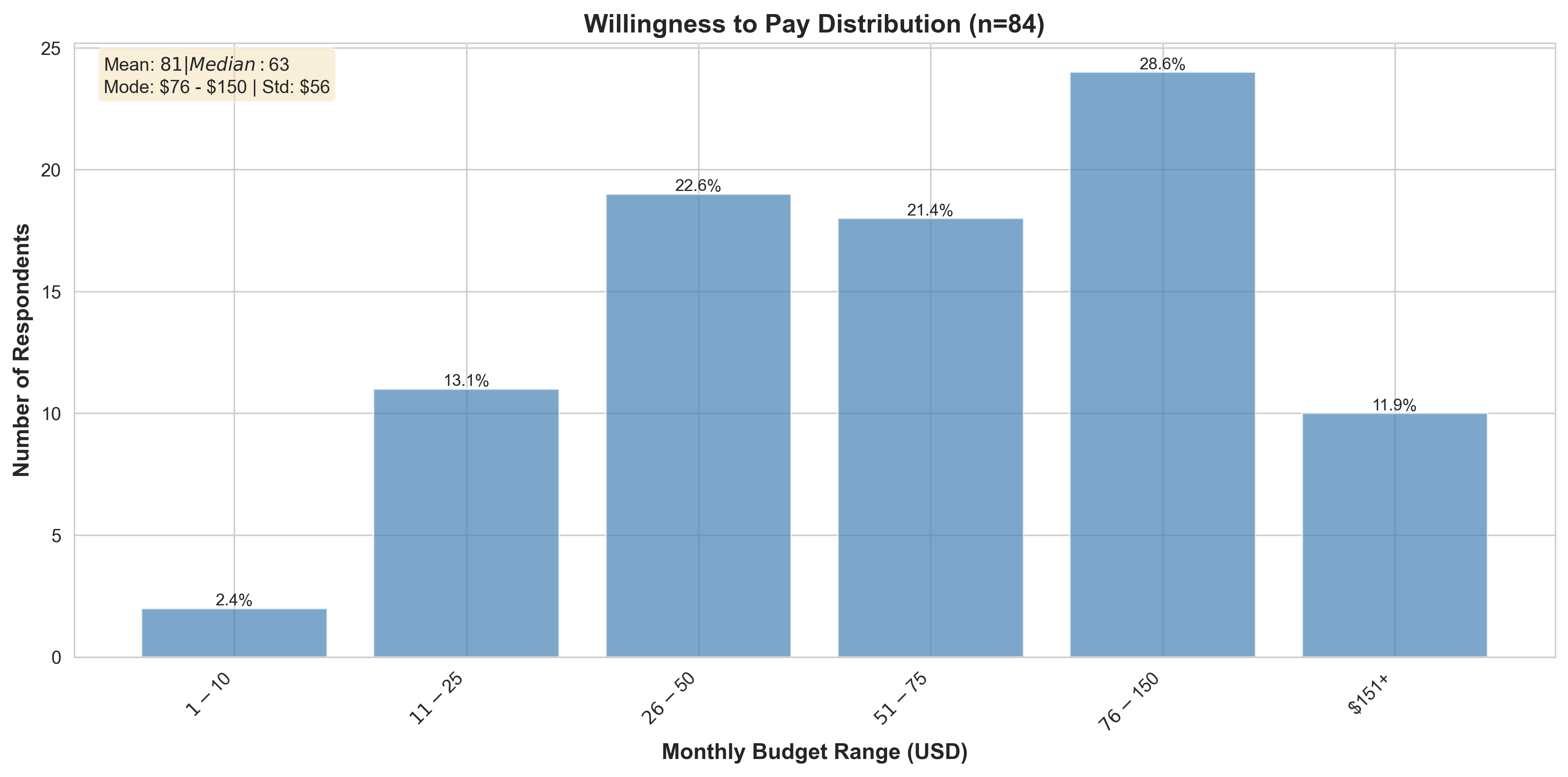 Budget Distribution