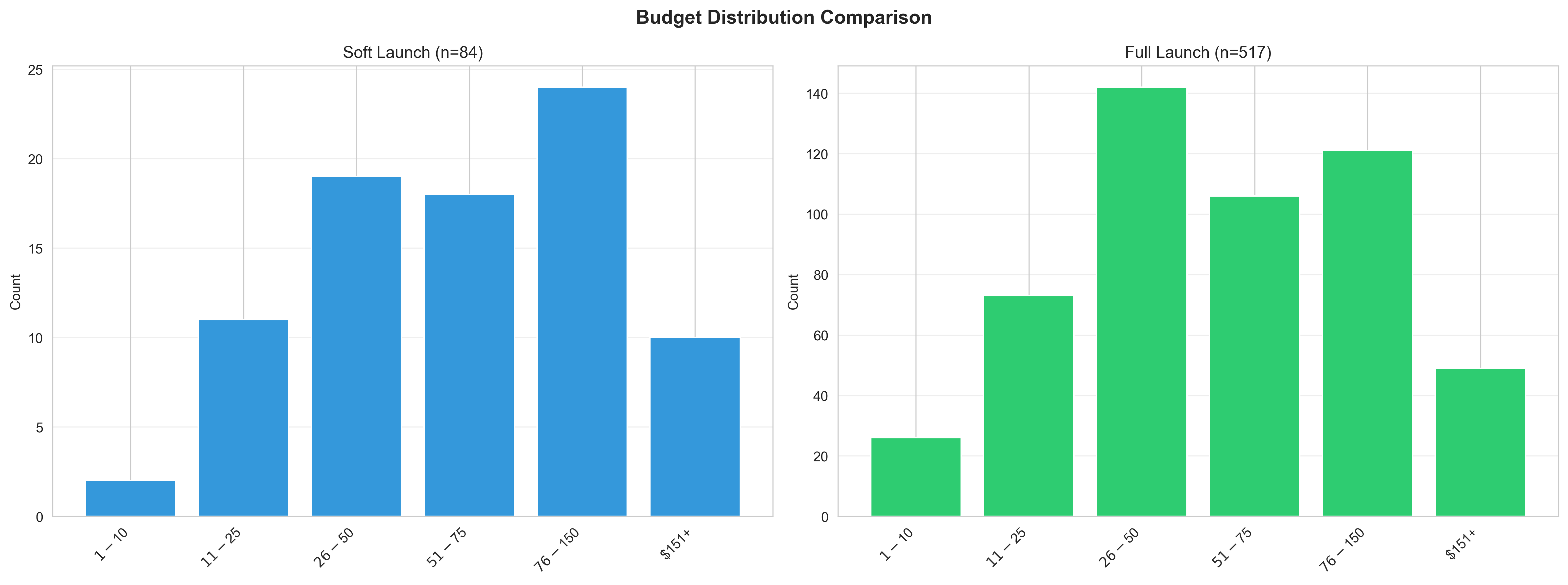 Budget Distribution Comparison