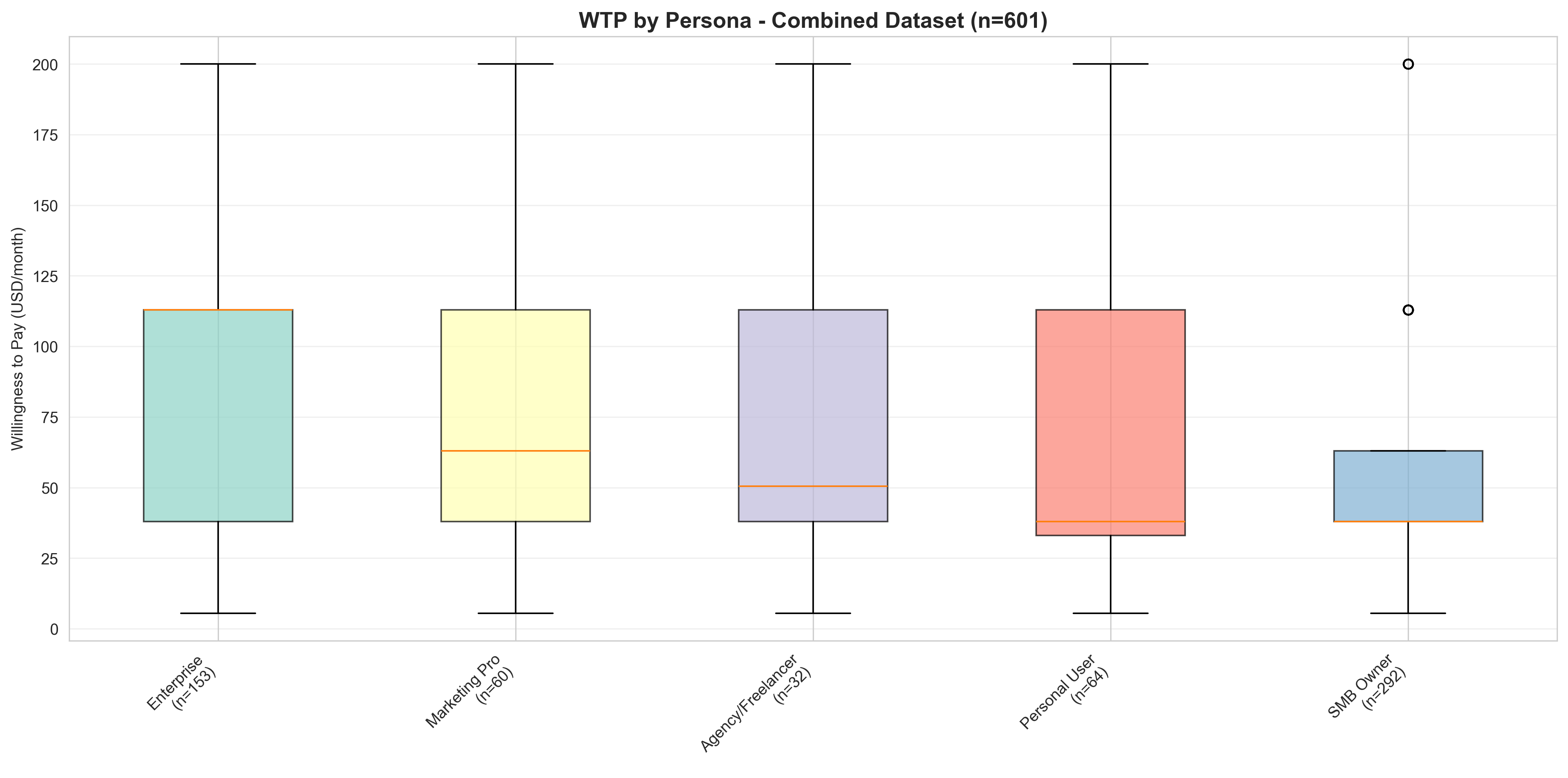 Combined WTP by Persona