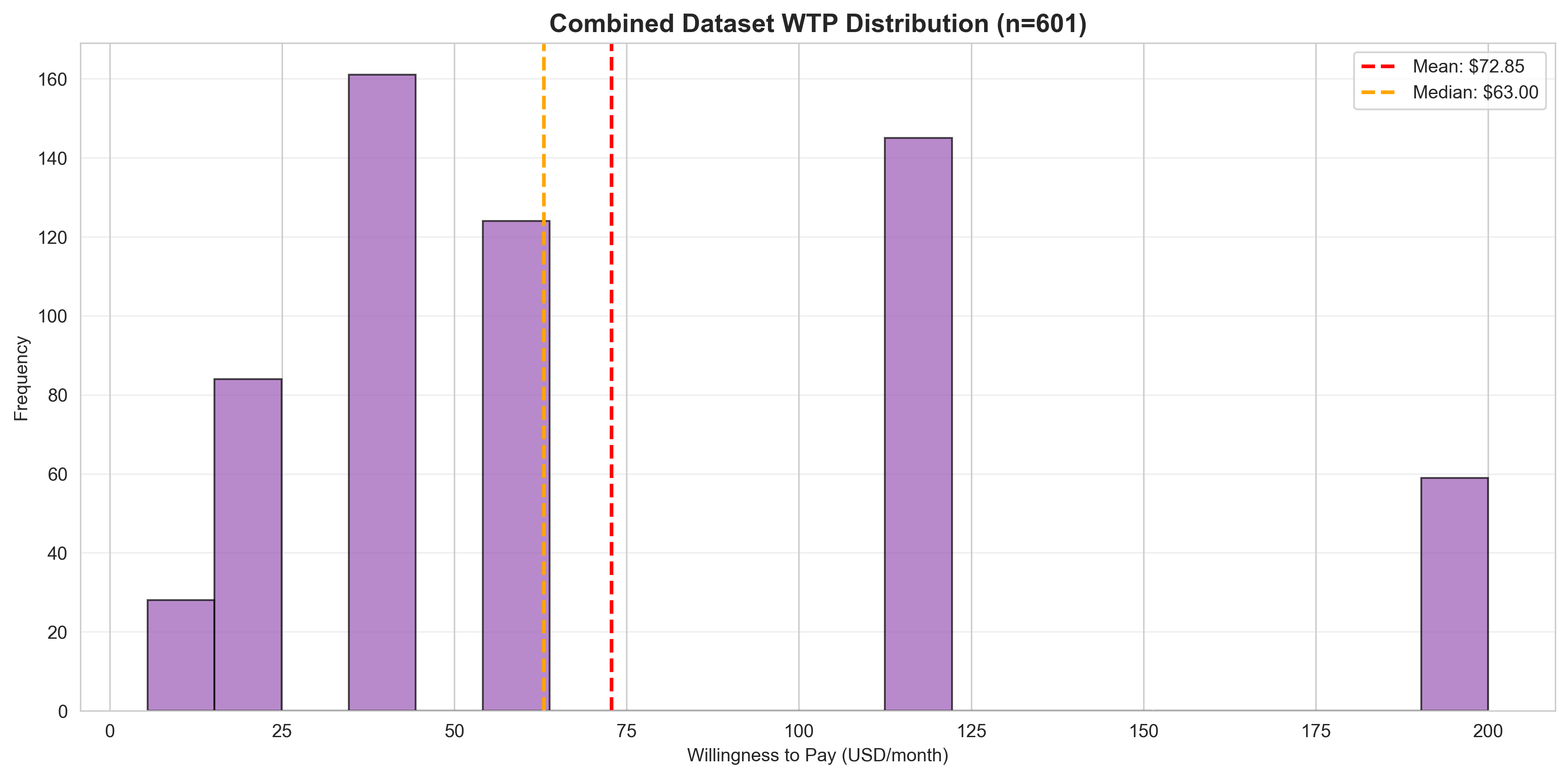 Combined WTP Distribution