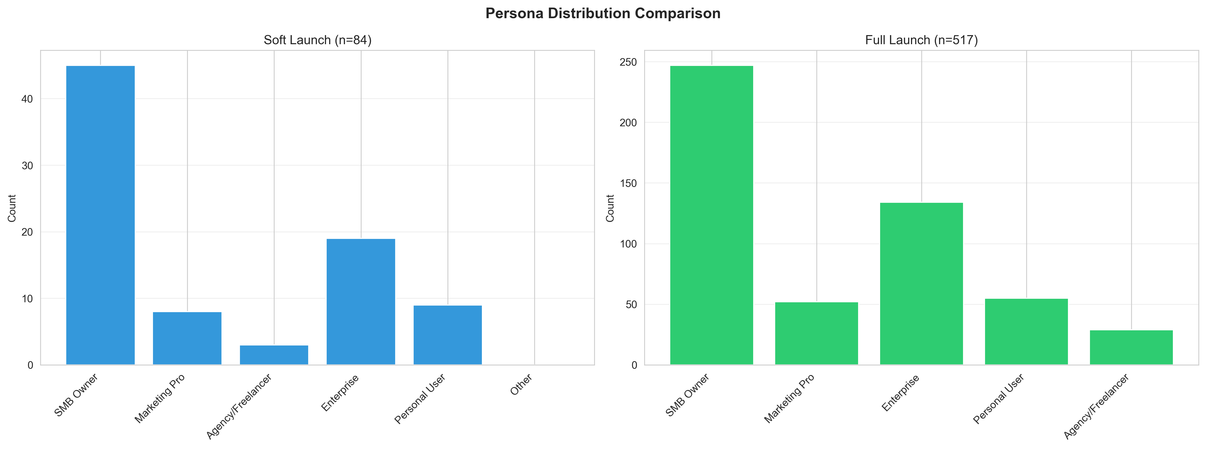 Persona Distribution Comparison