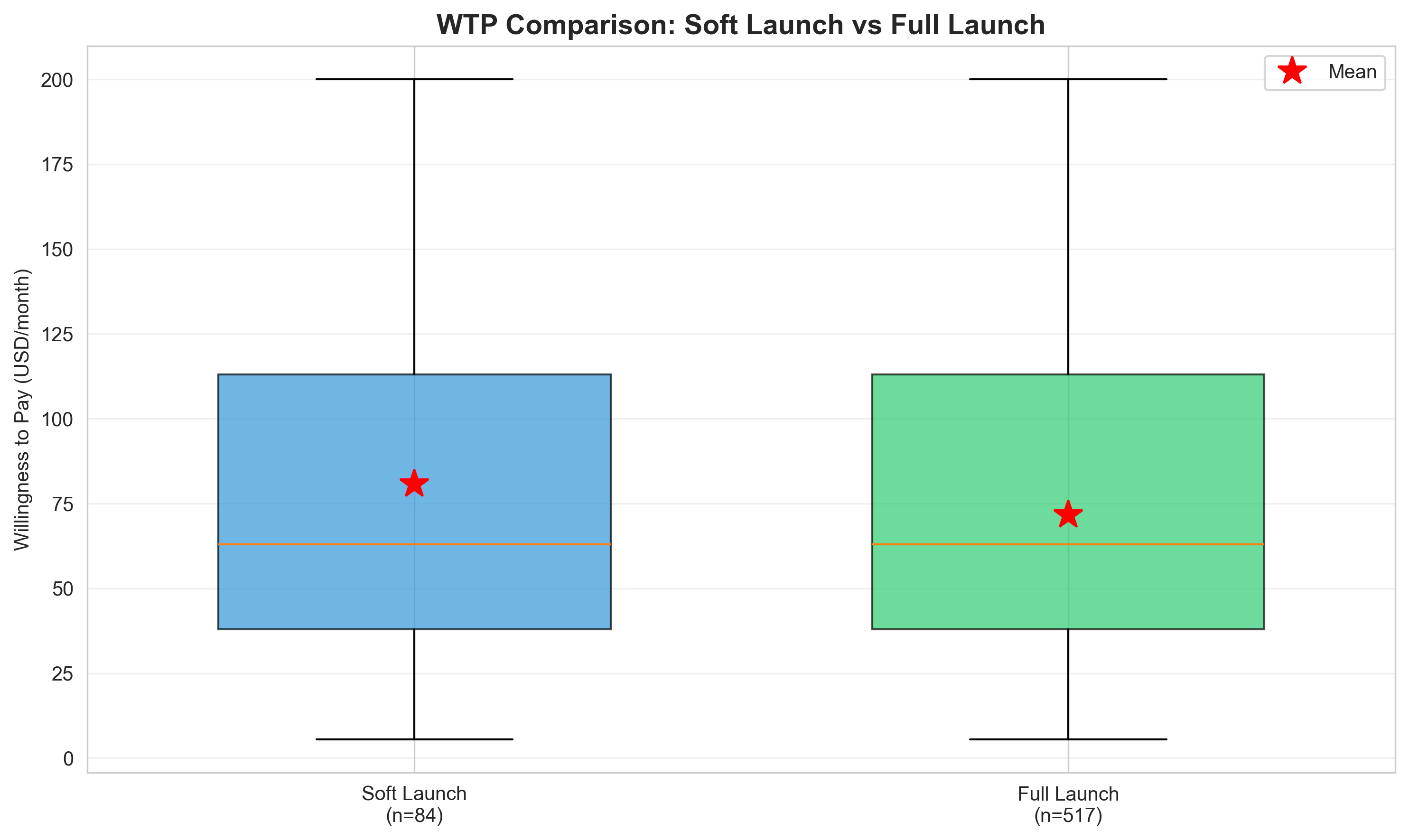 WTP Box Plot Comparison