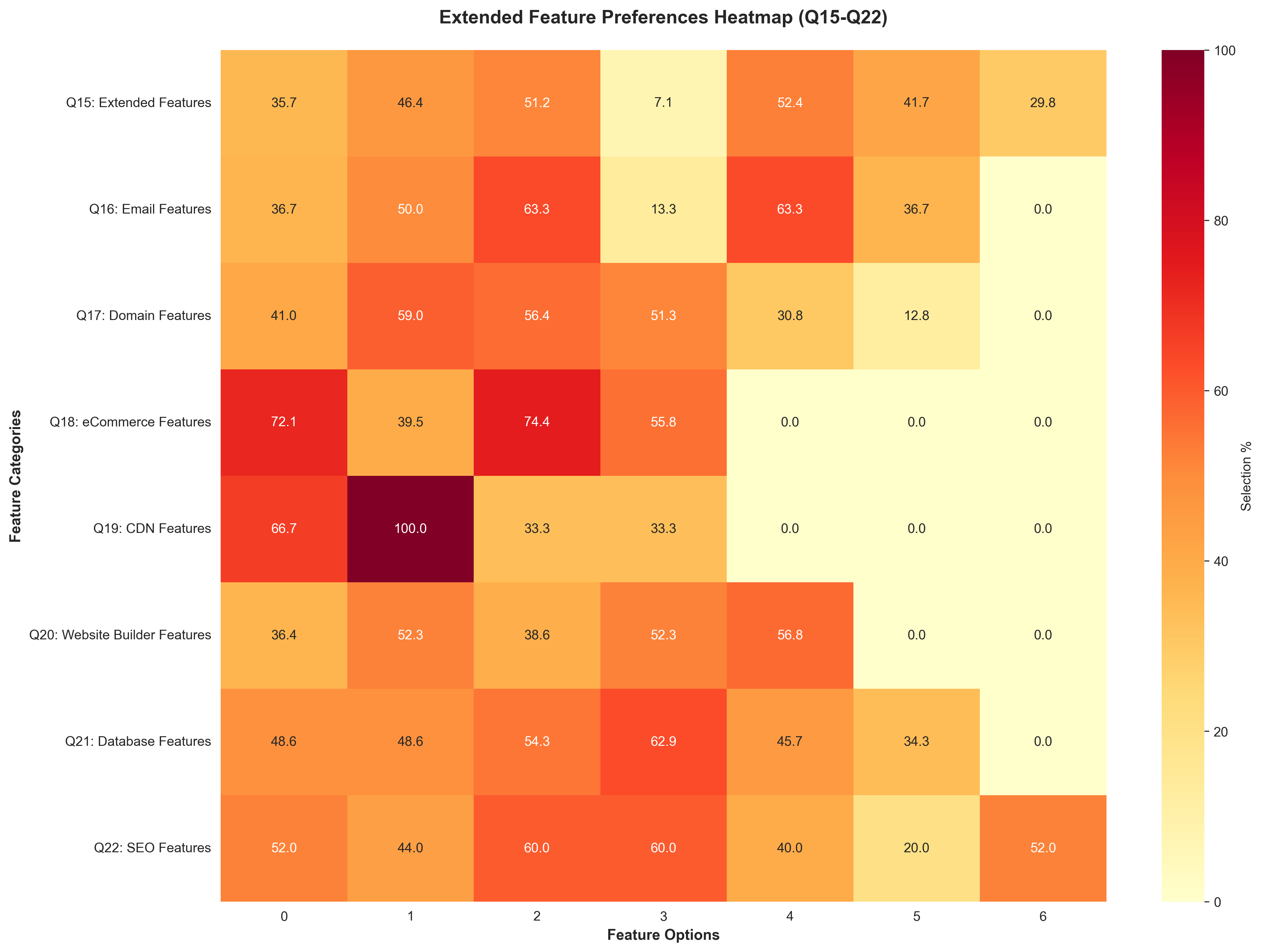 Extended Features Heatmap