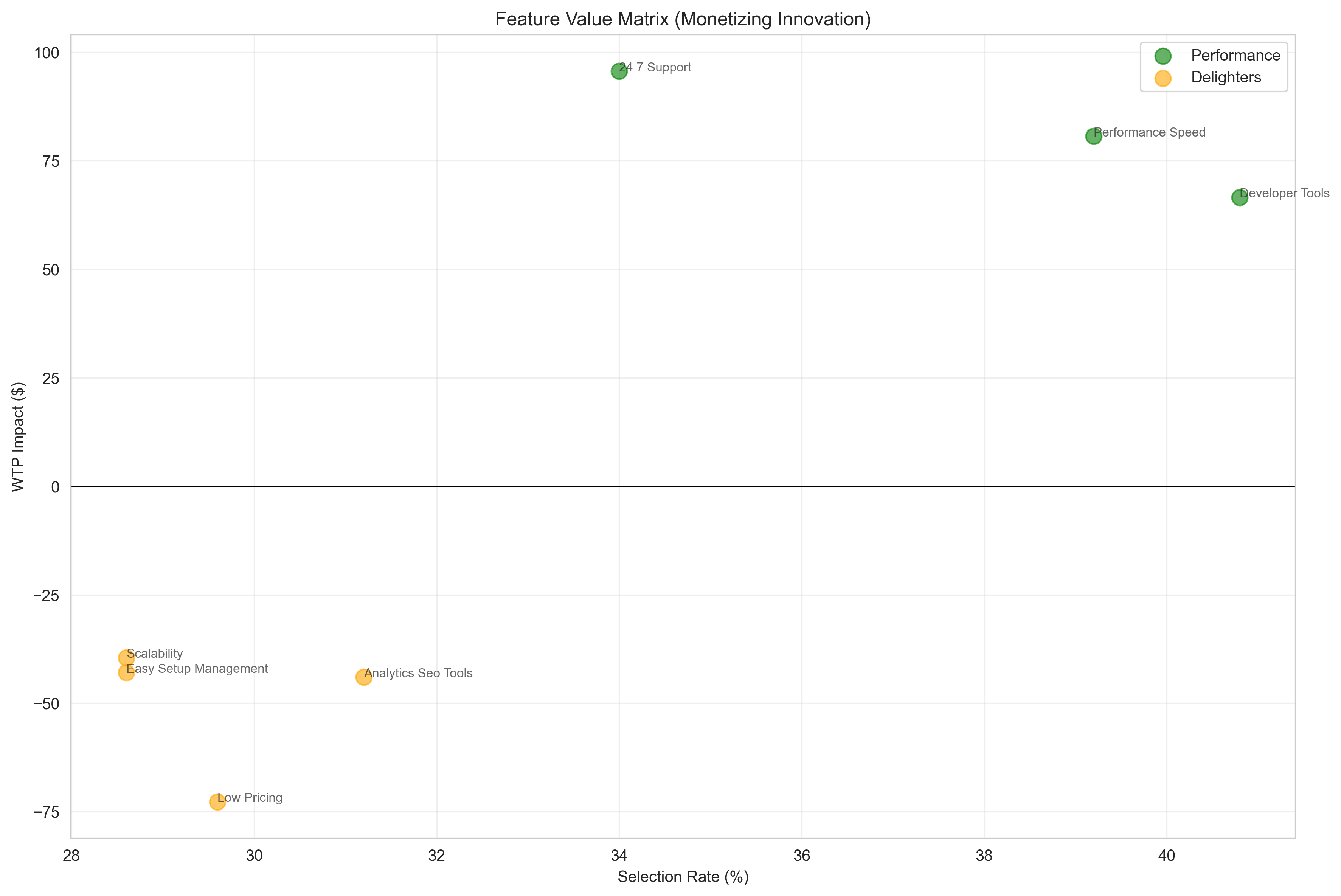 Feature Value Matrix