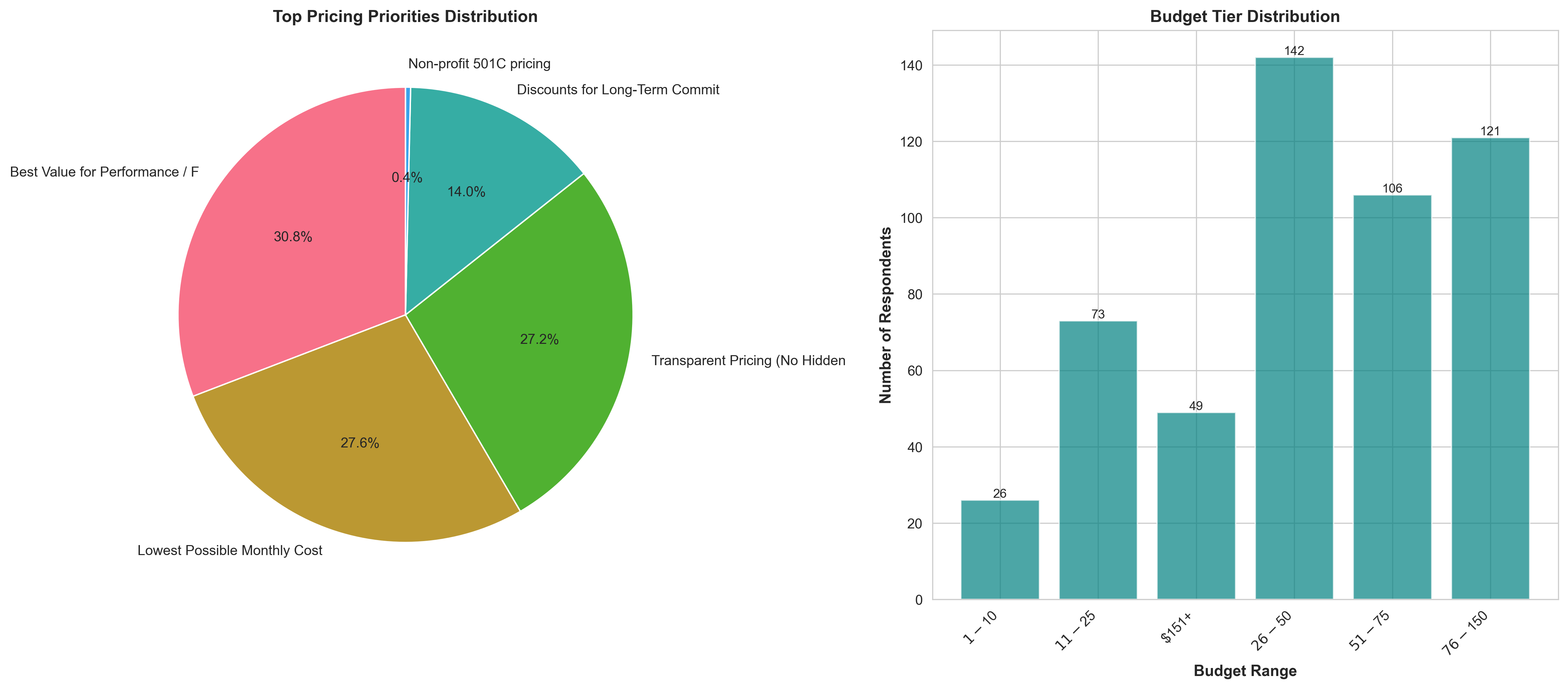 Price Sensitivity Distribution