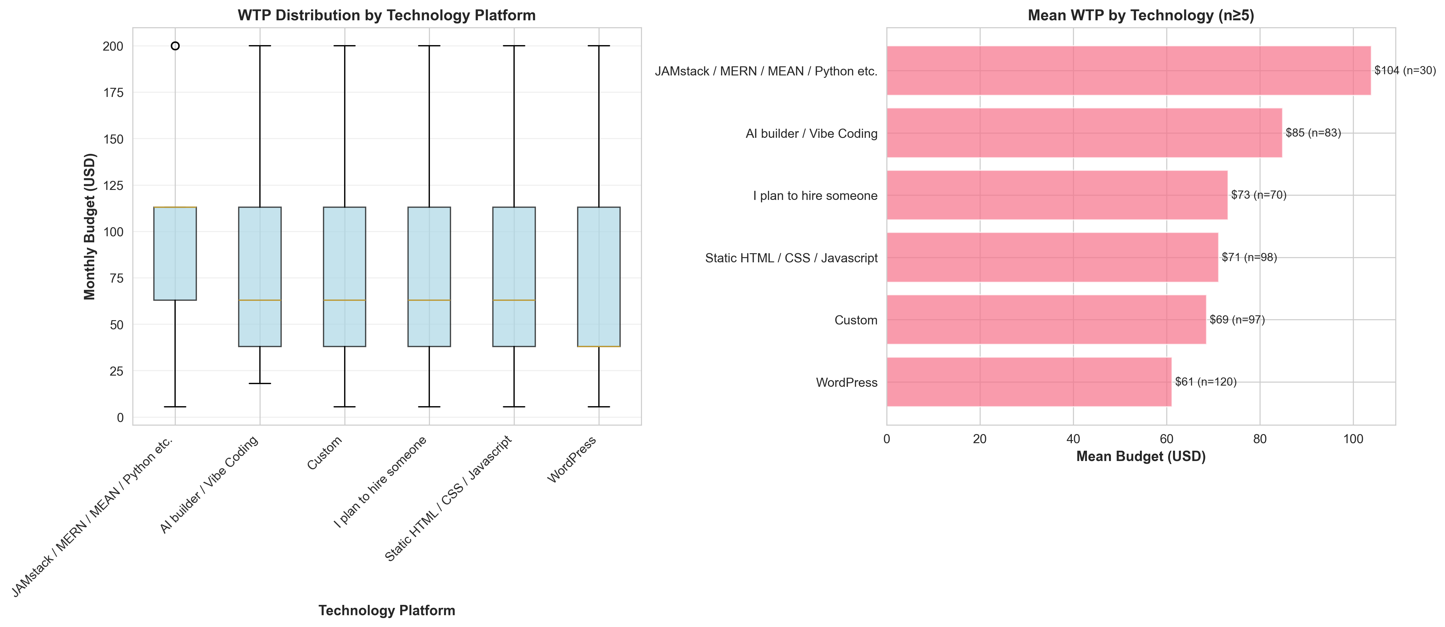 Technology Platform vs WTP