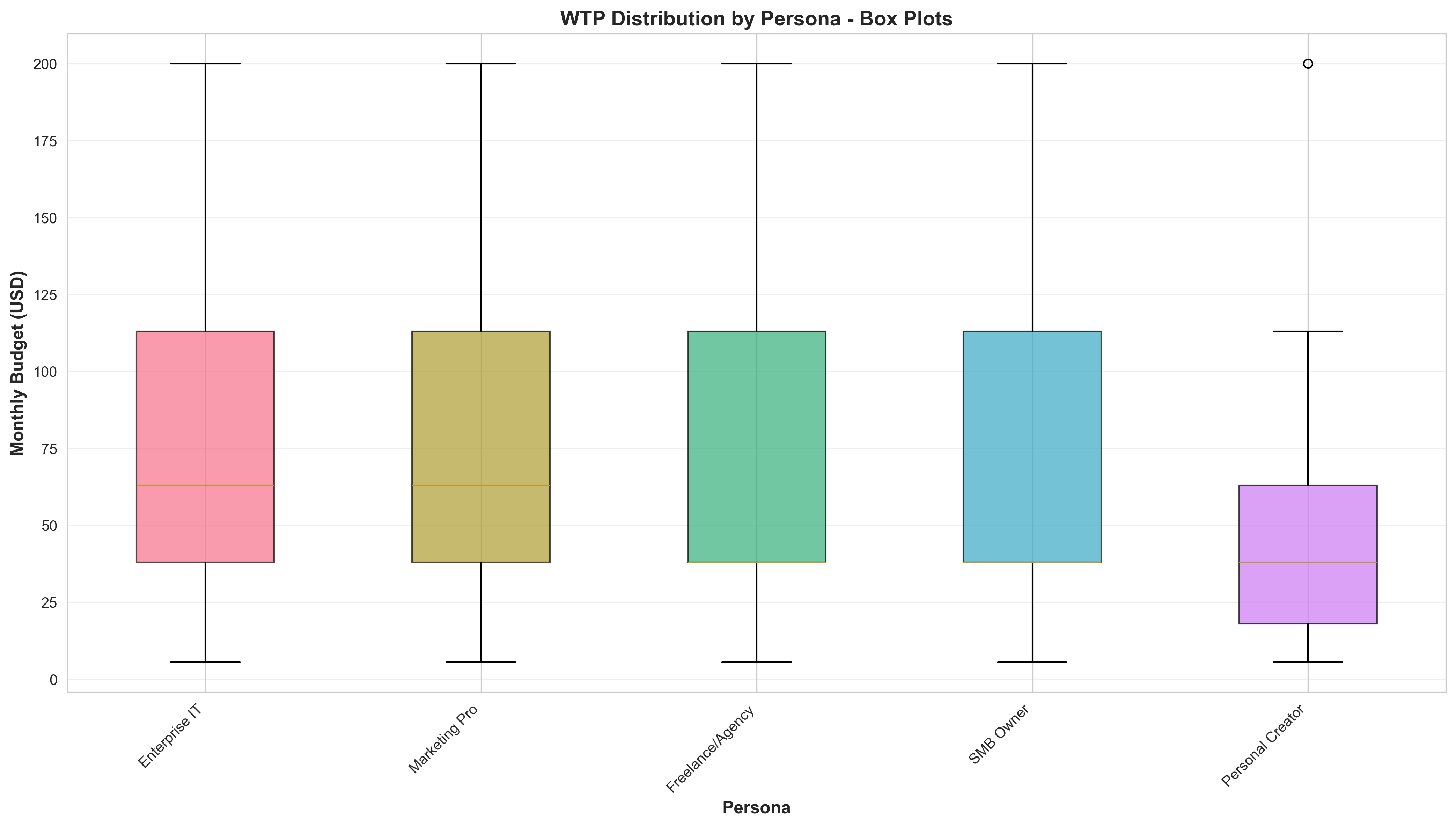 WTP Box Plots by Persona