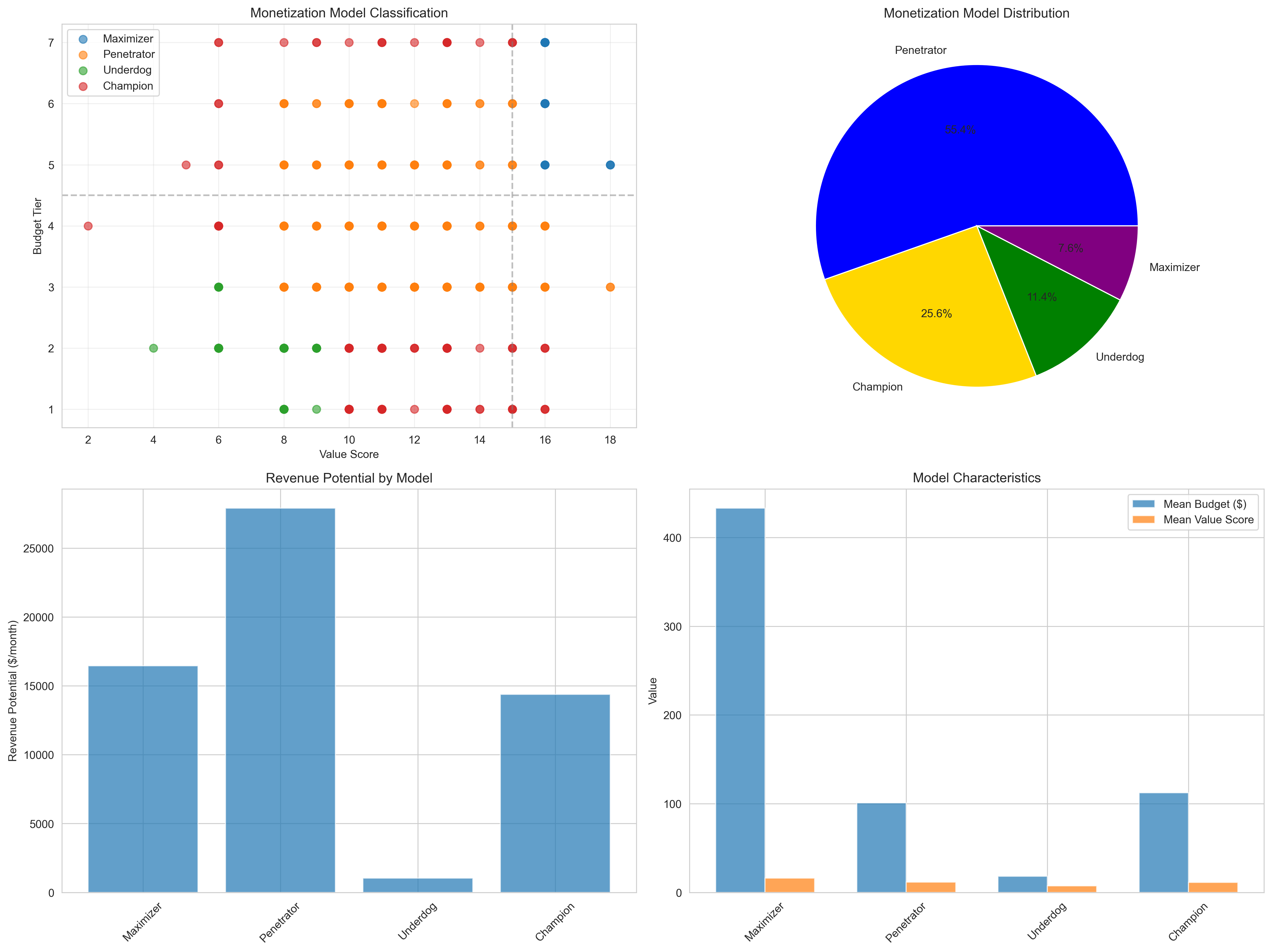 Four Monetization Models Classification