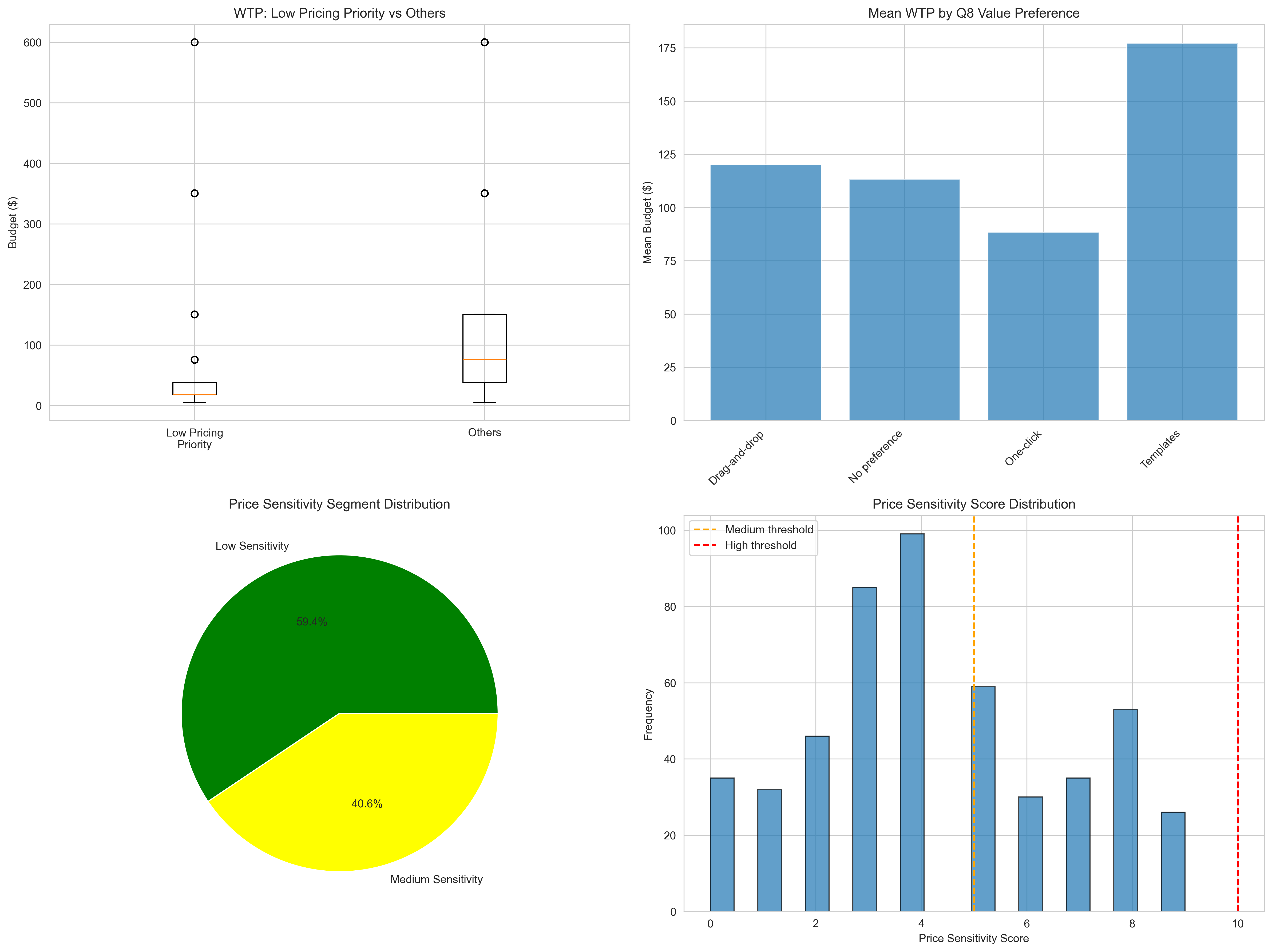 Price Sensitivity Segmentation