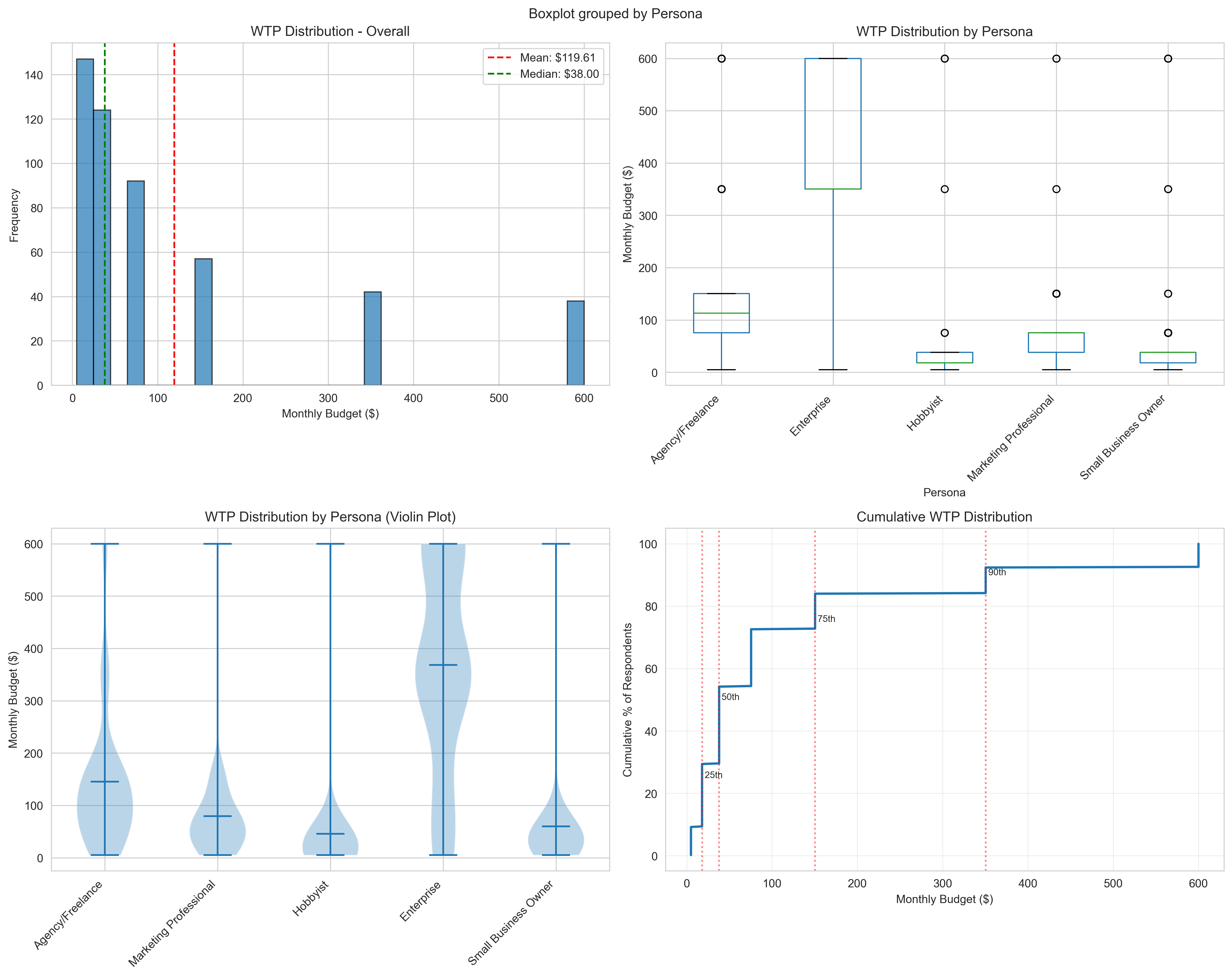 WTP Distribution Analysis